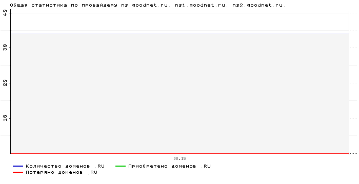 ���������� �� ���������� ns.goodnet.ru. ns1.goodnet.ru. ns2.goodnet.ru.
